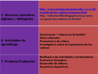 5. Recursos educativos digitales y bibliografía 
http://www.taringa.net/posts/info/1270169/Al- rescate-de-los-valores-humanos.html 
http://valoresenflia.blogspot.com/p/como- recuperar-los-valores-en-la.html 
6. Actividades de Aprendizaje 
Convivencia “ valores en la familia” 
Actos culturales 
Presentación de videos 
Investigación sobre la importancia de los valores 
7. Producto/Evaluación 
Realización de actividades extraescolares 
Evaluación formativa 
Desarrollo de talleres 
Encuentros deportivos 