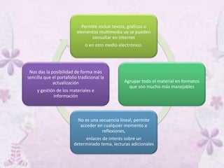Permite incluir textos, gráficos o
elementos multimedia ue se pueden
consultar en Internet
o en otro medio electrónico.
Agrupar todo el material en formatos
que son mucho más manejables
No es una secuencia lineal, permite
acceder en cualquier momento a
reflexiones,
enlaces de interés sobre un
determinado tema, lecturas adicionales
Nos das la posibilidad de forma más
sencilla que el portafolio tradicional la
actualización
y gestión de los materiales e
información
 