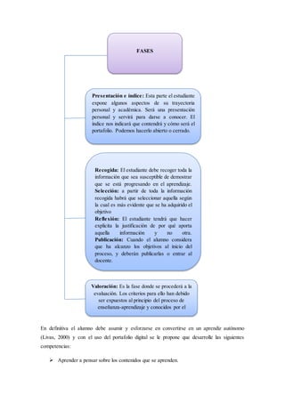 En definitiva el alumno debe asumir y esforzarse en convertirse en un aprendiz autónomo
(Livas, 2000) y con el uso del portafolio digital se le propone que desarrolle las siguientes
competencias:
 Aprender a pensar sobre los contenidos que se aprenden.
FASES
Recogida: El estudiante debe recoger toda la
información que sea susceptible de demostrar
que se está progresando en el aprendizaje.
Selección: a partir de toda la información
recogida habrá que seleccionar aquella según
la cual es más evidente que se ha adquirido el
objetivo
Reflexión: El estudiante tendrá que hacer
explicita la justificación de por qué aporta
aquella información y no otra.
Publicación: Cuando el alumno considera
que ha alcanzo los objetivos al inicio del
proceso, y deberán publicarlas o entrar al
docente.
Valoración: Es la fase donde se procederá a la
evaluación. Los criterios para ello han debido
ser expuestos al principio del proceso de
enseñanza-aprendizaje y conocidos por el
estudiante.
Presentación e índice: Esta parte el estudiante
expone algunos aspectos de su trayectoria
personal y académica. Será una presentación
personal y servirá para darse a conocer. El
índice nos indicará que contendrá y cómo será el
portafolio. Podemos hacerlo abierto o cerrado.
 