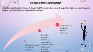 FASES DE UN E-PORTFOLIO
Según Barberá, E; Bautista, G; Espasa, A; Guasch, T. (2006): La estructura común de un portfolio digital está caracterizada por
tres fases complementarias y no necesariamente sucesivas:
3.
Valoración general
del portfolio
electrónico.
2.
Recogida,
selección,
reflexión y
publicación de
diferentes tipos de
trabajos que
ponen de
1. Presentación y
el índice de
portfolio
electrónico.
 