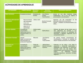 ACTIVIDADES DE APRENDIZAJE
ACTIVIDADES COMPETENCIAS Recursos
digitales
Docentes
responsables
Resultados esperados
Taller de lectura Competencia textual Grabadora de
sonidos
Ana Patricia
Chapid.
Yudy Quintero.
lectura en voz alta, mediante trabajo
coolaborativo, con el fin de mejorar la
pronunciación y la entonación.
Utilización adecuada del
computador
Reconocimiento
del computador
como una
herramienta de
apoyo en el
aprendizaje.
videos, word
Sandra Consuelo
Guerrero
Hacemos uso del computador en las
diferentes áreas del conocimiento.
Usando unidades de almacenamiento (CD,
USB, ).
Lecturas digitales Competencia
comunicativa:
Aptitud para darse a
entender frente a un
público
Adobe reader,
word
.
Bertha Bravo
Disfrutar del placer de leer textos que el
niño selecciona de acuerdo a sus
necesidades ,teniendo la posibilidad de
retomarlos y releerlos, mejorando asi la
comprensión lectora
Utilizando el teclado Textual:
Digita correctamente
Está asociada a la
producción lingüística
Mecanet, Ana Patricia
Chapid.
Yudy Quintero.
Se generó buenos conocimientos de
mecanografia y fomentar la habilidad de
adquirir rapidez al escribir en el ordenador.
Cantando con
Karahoque
Competencia
comunicativa:
Aptitud para darse a
entender frente a un
público
Pistas de
canciones y
letras
Bertha Bravo
Sandra Consuelo
Guerrero
Potenciar en los niños y las niñas la
adquisición y desarrollo capacidades y
habilidades que potencien su autonomia,
haciendo buen uso del tiempo libre,
preparandolos para presntarse frente a un
público en diferentes eventos
(culturales,deportivos, reuniones formales,
religiosos…).
 