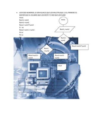    LEER DOS NUMEROS; SI SON IGUALES QUE LOS MULTIPLEQUE ,SI EL PRIMERO ES
    MAYOR QUE EL EGUNDO QUE LOS RESTE Y SI NO QUE LOS SUME
    Inicio
    Num1, num2                                        inicio
    Num1= num2
    Resul= num1*num2
    Si no
    Resul= num1 + num2                              Num1, num2
    Fin-si
    Fin-si
    Fin                                   NO         Num1=          SI
                                                          num2

                              NO               SI
                                                                   Resul=num1*num2
                                       Num1
                                       >num2

                Resul=num1+                         Resul=num1-
                num2                                num2



                                                       resul




            A                      B                  RESUL
    8                   9                      17
    5                   3                      2
    5                   5                      25
 