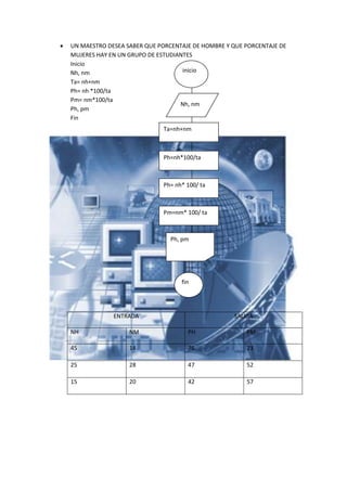    UN MAESTRO DESEA SABER QUE PORCENTAJE DE HOMBRE Y QUE PORCENTAJE DE
    MUJERES HAY EN UN GRUPO DE ESTUDIANTES
    Inicio
    Nh, nm                             inicio
    Ta= nh+nm
    Ph= nh *100/ta
    Pm= nm*100/ta
                                      Nh, nm
    Ph, pm
    Fin
                                Ta=nh+nm



                                Ph=nh*100/ta



                                Ph= nh* 100/ ta



                                Pm=nm* 100/ ta



                                   Ph, pm




                                      fin




                 ENTRADA                              SALIDA

    NH                NM                PH                PM

    45                14                76                23

    25                28                47                52

    15                20                42                57
 
