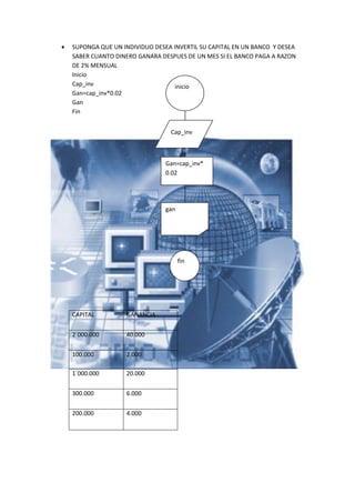    SUPONGA QUE UN INDIVIDUO DESEA INVERTIL SU CAPITAL EN UN BANCO Y DESEA
    SABER CUANTO DINERO GANARA DESPUES DE UN MES SI EL BANCO PAGA A RAZON
    DE 2% MENSUAL
    Inicio
    Cap_inv                         inicio
    Gan=cap_inv*0.02
    Gan
    Fin


                                  Cap_inv



                                 Gan=cap_inv*
                                 0.02




                                 gan




                                       fin




    CAPITAL         GANANCIA


    2´000.000       40.000


    100.000         2.000

    1´000.000       20.000


    300.000         6.000


    200.000         4.000
 