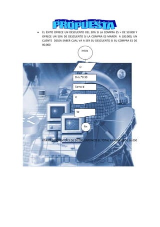    EL ÉXITO OFRECE UN DESCUENTO DEL 30% SI LA COMPRA ES > DE 50.000 Y
    OFRECE UN 50% DE DESCUENTO SI LA COMPRA ES MAROR A 100.000, UN
    CLIENTE DESEA SABER CUAL VA A SER SU DESCUENTO SI SU COMPRA ES DE
    80.000
                                      inicio




                                     tc


                            D=tc*0.30


                            Tp=tc-d


                            d



                                tp




                                          fin



    RTA: EL DESCUENTO ES DE 24.000, ENTONCES EL TOTAL A PAGAR ES DE 56.000
 