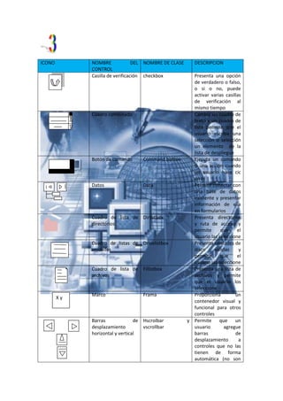 ICONO        NOMBRE              DEL NOMBRE DE CLASE      DESCRIPCION
             CONTROL
             Casilla de verificación checkbox            Presenta una opción
                                                         de verdadero o falso,
                                                         o si o no, puede
                                                         activar varias casillas
                                                         de verificación al
                                                         mismo tiempo
             Cuadro combinado                            Cambia un cuadro de
                                                         texto y un cuadro de
                                                         lista permite que el
                                                         usuario escriba una
                                                         selección o selección
                                                         un elemento de la
                                                         lista de despliegue
             Botón de comando       Command button       Ejecuta un comando
                                                         o una acción cuando
                                                         un usuario hace cic
                                                         en el
             Datos                  Data                 Permite conectar con
                                                         una base de datos
                                                         existente y presentar
                                                         información de ella
                                                         en formularios
             Cuadro de lista de Dirlistbox               Presenta directorios
             directorios                                 y ruta de acceso y
                                                         permite      que     el
                                                         usuario las seleccione
             Cuadro de listas de Drivelistbox            Presenta unidades de
             unidades                                    disco     validas     y
                                                         permite      que     el
                                                         usuario las seleccione
             Cuadro de lista de Fillistbox               Presenta una lista de
             archivos                                    archivos y permite
                                                         que el usuario los
                                                         seleccione
             Marco                  Frama                Proporciona         un
        Xy
                                                         contenedor visual y
                                                         funcional para otros
                                                         controles
             Barras              de Hscrolbar          y Permite     que     un
             desplazamiento         vscrollbar           usuario        agregue
             horizontal y vertical                       barras              de
                                                         desplazamiento        a
                                                         controles que no las
                                                         tienen de forma
                                                         automática (no son
 