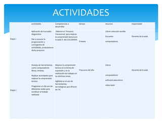Etapa 1
actividades Competencias a
desarrollar
tiempo recursos responsable
Aplicación de la prueba
diagnostica
Dar a conocer la
programación y
cronograma de
actividades, propuesta en
dicho proyecto
Elaborar el Proyecto
Transversal para mejorar
la comprensión lectura en
la sede D del COLGRAMA
3 meses
Libros colección semilla
Encuesta
computadores
Docente de la sede
Etapa 2
Manejo de herramientas
como computadores
libros, revistas.
Realizar actividades para
mejorar la comprensión
lectora
Programar un día con las
diferentes sedes para
socializar el trabajo
realizado
Mejorar la comprensión
lectora en la forma de
expresión y en la
realización de trabajos en
las distintas áreas.
Agilidad en el uso de
herramientas
tecnológicas que ofrecen
las TIC
Trascurso del año
Libros
computadores
software educativos
video bean
Docente de la sede
ACTIVIDADES
 