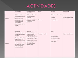 Etapa 1
actividades Competencias a
desarrollar
tiempo recursos responsable
Aplicación de la
prueba diagnostica
Dar a conocer la
programación y
cronograma de
actividades,
propuesta en dicho
proyecto
Elaborar el Proyecto
Transversal para
mejorar la
comprensión lectura
en la sede D del
COLGRAMA
3 meses
Libros colección semilla
Encuesta
computadores
Docente de la sede
Etapa 2
Manejo de
herramientas como
computadores libros,
revistas.
Realizar actividades
para mejorar la
comprensión lectora
Programar un día con
las diferentes sedes
para socializar el
trabajo realizado
Mejorar la
comprensión lectora
en la forma de
expresión y en la
realización de trabajos
en las distintas áreas.
Agilidad en el uso de
herramientas
tecnológicas que
ofrecen las TIC
Trascurso del año
Libros
computadores
software educativos
video bean
Docente de la sede
 