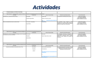 Actividades
Estrategia pedagógica y actividades de aprendizaje
● Objetivo Especifico 1 Fomentar el hábito y el gusto por la lectura, contribuyendo al mejoramiento de la lectura en las diferentes áreas.
Actividades Competencias Recurso Educativo Digital Resultado de aprendizaje esperado Docente Responsable
Presentación de un video para incentivar la lectura Comunicativa
Propositiva argumentativa
Youtube video:
“Roberto y el escultor de nubes”
Link: https://www.youtube.com/watch?v=c-
eQCKYPM_c
Los estudiantes se sensibilizarán ante la lectura JAIME ORTEGA MUÑOZ
LUCIA REALPE ZAMBRANO
ROCIO URBANO POPAYAN
SANDRA ZAMBRANO DELGADO
Motivar a los estudiantes para crear sus propios cuentos -Comunicativa, -Interpretativa
-Argumentativa
Microsoft Word Los estudiantes crearon partiendo de ideas
brindadas por los docentes cuentos utilizando el
programa Word y luego se rotarán entre compañeros
para leer los cuentos y dar a conocimientos
JAIME ORTEGA MUÑOZ
LUCIA REALPE ZAMBRANO
ROCIO URBANO POPAYAN
SANDRA ZAMBRANO DELGADO
● Objetivo Especifico 2 Motivar a través de diferentes estrategias el amor por la lectura en los estudiantes del grado tercero
Actividades Competencias Recurso Educativo Digital Resultado de aprendizaje esperado Docente Responsable
Presentación de un cuento con preguntas para indagar acerca de la capacidad
de comprensión lectora de los estudiantes
-comunicativa
-Propositiva
.argumentativa
Power point
Cuento: “fabula el ratón y el león”
Los estudiantes observarán la presentación del
cuento elaborada por los docentes en Power point y
posteriormente responderán algunas preguntas
alusivas al cuento, realizando una dinámica de
competencia
JAIME ORTEGA MUÑOZ
LUCIA REALPE ZAMBRANO
ROCIO URBANO POPAYAN
SANDRA ZAMBRANO DELGADO
● Objetivo Especifico 3 Lograr que el estudiante se apropie de la lectura a través del uso de diferentes herramientas tecnológicas.
Actividades Competencias Recurso Educativo Digital Resultado de aprendizaje esperado Docente Responsable
Desarrollo de actividades de comprensión lectora en línea Interpretativa
Propositiva
analítica
Internet, plataformas educativas
Link del ejercicio:
1-
http://calasanz.edu.gva.es/7_ejercicios/ejercicios1pri
maria/hipo.htm
2-
http://calasanz.edu.gva.es/7_ejercicios/ejercicios1pri
maria/jorobitas.htm
Los estudiantes desarrollarán actividades evaluativas
en plataformas educativas, en este caso en un blog
educativos en el cual pondrán a prueba sus
habilidades de comprensión lectora
JAIME ORTEGA MUÑOZ
LUCIA REALPE ZAMBRANO
ROCIO URBANO POPAYAN
SANDRA ZAMBRANO DELGADO
 