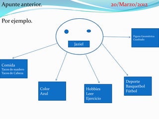 Apunte anterior.                                20/Marzo/2012

Por ejemplo.

                                                        Figura Geométrica
                                                        Cuadrado
                           Jaziel




Comida
Tacos de suadero
Tacos de Cabeza

                                                     Deporte
                                                     Basquetbol
                   Color            Hobbies
                                                     Fútbol
                   Azul             Leer
                                    Ejercicio
 