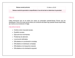 Retraso mental profundo CI inferior a 20-25
Retraso mental de gravedad no especificada; el uso de los test no determinan la gravedad.
Cabe mencionar que no en todos los casos se presentan características físicas que los
identifiquen. Pero en el caso de los niños con síndrome de Dawn hay características específicas,
así mismo en el síndrome X frágil.
 Control y tono muscular escaso.
 Equilibrio escaso.
 Ejecución de movimientos.
 Problemas de atención.
 Locomoción deficitaria.
 Dificultades en coordinación compleja.
 Dificultades en destrezas complejas.
 Dificultades en el esquema corporal.
 Dificultades en la orientación espacial.
 