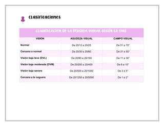 Clasificaciones
CLASIFICACION DE LA PERDIDA VISUAL SEGÚN LA OMS
VISIÓN AGUDEZA VISUAL CAMPO VISUAL
Normal De 20/12 a 20/25 De 51 a 70°
Cercano a normal De 20/30 a 20/60 De 31 a 50°
Visión baja leve (DVL) De 20/80 a 20/160 De 11 a 30°
Visión baja moderada (DVM) De 20/200 a 20/400 De 6 a 10°
Visión baja severa De 20/500 a 20/1000 De 3 a 5°
Cercana a la ceguera De 20/1250 a 20/5000 De 1 a 2°
 