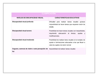 CLASIFICACIÓN
NIVELES DE DISCAPACIDAD VISUAL CARACTERISTICAS EDUCATIVAS
Discapacidad visual profunda Dificultad para realizar tareas visuales gruesas
imposibilidad de hacer tareas que requieren visión de
detalle.
Discapacidad visual severa Posibilidad de hacer tareas visuales con inexactitudes,
requiriendo adecuación al tiempo, ayudas y
modificaciones.
Discapacidad visual moderada Posibilidad de realizar tarea visuales en el empleo de
ayudar e iluminaciones adecuadas a las que llevan a
cabo los sujetos de visión normal
Ceguera, carencia de visión o solo percepción de
luz
Imposibilidad de realizar tareas visuales
 