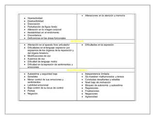 Hiperactividad
 Destructibilidad
 Disociación
 Perturbación de figura fondo
 Alteración en la imagen corporal
 Inestabilidad en el rendimiento
 Discordancia
 Deficiencias en las áreas funcionales
 Alteraciones en la atención y memoria
 Afectación en el aparato fono articulador
 Dificultades en el lenguaje expresivo por
espasmos de los órganos de la reparación y
del órgano fonatorio
 Modificaciones de voz
 Ausencia de voz
 Dificultad de lenguaje motriz
 Dificultad en la expresión de sentimientos y
emociones
 Dificultades en la expresión
 Autoestima y seguridad baja
 Sensibles
 Menor control de sus emociones y
sentimientos
 Labilidad emocional
 Bajo control de su locus de control
 Pereza
 Negación
 Independencia limitada
 Se muestran malhumorados y tensos
 Conductas desafiantes y rebeldía
 Nivel bajo de motivación
 Bloqueo de autonomía y autoestima
 Regresiones
 Frustraciones
 Negaciones
 Agresividad
 