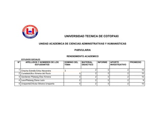UNIVERSIDAD TECNICA DE COTOPAXI
UNIDAD ACADEMICA DE CIENCIAS ADMINISTRATIVAS Y HUMANISTICAS
PARVULARIA
RENDIEMIENTO ACADEMICO
ESTUDIOS SOCIALES
Nº APELLIDOS Y NOMBRES DE LOS
ESTUDIANTES
DOMINIO DEL
TEMA
MATERIAL
DIDACTICO
INFORME APORTE
INVESTIGATIVO
PROMEDIO
1 Chacha Estrella Erika Alexandra 3 2 3 2 10
2 CunalataUllco Ximena del Rocio 3 2 3 2 10
3 Gavilanes Pilatasig Elsa Ximena 3 2 3 2 10
4 LeonPilatasig Diana León 2 2 3 2 9
5 UnapantaChiluisa Silvana Unapanta 3 2 3 2 10
 