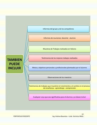 1.7 CANTIDAD DE INFORMACIÓN NECESARIA QUE MUESTRA LA
EFECTIVIDAD DE LA ENSEÑANZA del grupo y de los compañeros
Informes
La experiencia sugiere que hay que ser selectivo. Esto no significa que se presenteuna
imagen parcial, sino justa y completa. Incluso es interesante presentarel material de
Informes de reuniones: docente - alumno
manera novedosa, porque da una visión de la capacidadde innovación.

Muestras de Trabajos realizados en Valores

Testimonios de los mejores trabajos realizados

TAMBIEN
PUEDE parte, es importante reintegrar los materiales y datos obtenidos delas distintas
Por otra
objetivos
profesionales planteados por alumno
fuentes
para
perfil de
INCLUIRde informaciónMetas yofrecer unpersonales ynuestra enseñanzaque sea loelmás
coherente posible.

Observaciones de los maestros

Testimonios de trabajos que muestren el crecimiento y el cambio en el proceso
de enseñanza - aprendizaje - comprensión

Cualquier cosa que sea significativa para el alumno y se desee incluir

PORTAFOLIO DOCENTE

12
Ing. Andrea Basantes – Lcda. Verónica Melo

 