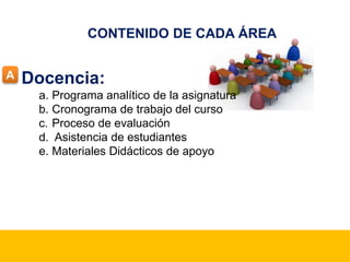 CONTENIDO DE CADA ÁREA 
Docencia: 
a. Programa analítico de la asignatura 
b. Cronograma de trabajo del curso 
c. Proceso de evaluación 
d. Asistencia de estudiantes 
e. Materiales Didácticos de apoyo 
A 
 
