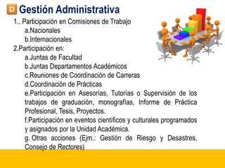 D Gestión Administrativa 
1.. Participación en Comisiones de Trabajo 
a.Nacionales 
b.Internacionales 
2.Participación en: 
a.Juntas de Facultad 
b.Juntas Departamentos Académicos 
c.Reuniones de Coordinación de Carreras 
d.Coordinación de Prácticas 
e.Participación en Asesorías, Tutorías o Supervisión de los 
trabajos de graduación, monografías, Informe de Práctica 
Profesional, Tesis, Proyectos. 
f.Participación en eventos científicos y culturales programados 
y asignados por la Unidad Académica. 
g. Otras acciones (Ejm.: Gestión de Riesgo y Desastres, 
Consejo de Rectores) 
 