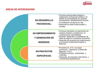 ÁREAS DE INTERVENCIÓN

                                        • Procesos psicosociales dirigidos a
                                          poblaciones víctimas del conflicto o en
                                          estado de vulnerabilidad por pobreza,
                        EN DESARROLLO     discapacidad o desplazamiento forzoso.
                                        • Consolidación de planes de vida.
                         PSICOSOCIAL:   • Desarrollo de redes institucionales y
                                          sociales.

                                        • Procesos orientados a la generación de
                   EN EMPRENDIMIENTO      ingresos dirigidos a poblaciones en
                                          condiciones de vulnerabilidad.
                                        • Creación, desarrollo o consolidación de
                    Y GENERACIÓN DE       ideas de negocio o proyectos productivos.
                                        • Desarrollo de proyectos de modernización
                          INGRESOS:       o innovación empresarial dirigidos a
                                          Mipymes.

                                        • Proyectos de V.I.S. con apoyo
                                          psicosocial. - Planeación y Desarrollo
                        EN PROYECTOS      Regional – P.O.T.
                                        • Proyectos turísticos , ambientales y
                                          culturales.
                         ESPECÍFICOS:
                                        • Desarrollo de proyectos urbanísticos y
                                          normatividad arquitectónica
 