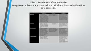 Tabla 1: Escuelas Filosóficas Principales
La siguiente tabla resume los postulados principales de las escuelas filosóficas
de la educación.
Escuela Raíz filosófica y
fundamentos
Sujetos de mayor
relevancia
Objetivo de la Educación
y paradigmas
Idealismo Platón se le considera el
fundador del idealismo, una de
las ramas del racionalismo
clásico. Aunque el idealismo
como filosofía ya no goza de la
aceptación de tiempos pasados,
algunos de sus principios
perduran en las filosofías de la
actualidad. Dice el idealismo
que la realidad ultima reside en
los arquetipos, las ideas. Solo las
ideas son realidad verdadera. El
ser humano concibe las ideas por
el alma y existen independientes
de la razón humana. La
capacidad humana de razonar es
la que permite al hombre
descubrir el mundo de las ideas
o el razonamiento
abstracto(López 1998).
Esta filosofía cuenta con
prestigiosas figuras como Platón
(427-576 a.C), Kant (1724-
1864), y Jorge W. Hegel (1770-
1831).
La educación debe esforzarse
por transmitir al educando la
motivación de dirigir su vida
según su conciencia. El fin
último de la educación es lograr
la perfección a través de la
capacidad de razonar, y la
formación del carácter moral.
Debe promover los procesos
intelectuales. La enseñanza
estará dirigida a enseñar todo lo
que contribuya a conseguir un
hombre ideal en una sociedad
ideal (Ortiz 2017).
Realismo Se origina en Atenas con
Aristóteles, se distingue del
idealismo en que reconoce la
materia como lo real. Establece
la observación como método
sistemático científico. Esta
filosofía plantea el propósito de
las cosas. Es a través de los
silogismos, que es una forma de
razonar, establece premisas para
llegar a conclusiones (Ortiz
2017).
Rousseau (se aprende
naturalmente)
Locke (la mente
humana es una tabula rasa)
Educar es impartir el
conocimiento y formar carácter.
El objetivo de la educación es la
búsqueda de la felicidad. El
propósito de la educación es que
el estudiante capte el mundo
físico y natural tal y como los
científicos lo han delineado
(Ortiz 2017).
Pragmatismo Su origen está en los antiguos
filósofos griegos, Heráclito,
Copérnico, Darwin. El realismo
moderno, el cientificismo y el
empirismo, constituyen la base
sobre la cual se formula este
movimiento. Surge en los
Estados Unidos al final del siglo
19. Sus raíces son del siglo 15.
Pensamiento que busca las
consecuencias prácticas del
pensamiento, la verdad solo se
conoce por sus consecuencias y
la experiencia. Se preocupa por
el estudio del mundo que nos
rodea a través de las
experiencias y la
experimentación.
John Dewey, figura más
prominente dentro de este
pensamiento, se le conoce como
padre de la educación. Propone
el método reflexivo, donde dice
que toda actividad mental se
dirige a la solución de
situaciones conflictivas o
problemas (Ortiz 2017).
El fin de la educación es la
socialización del individuo y la
transmisión de la cultura del ser
humano a las nuevas
generaciones. La escuela debe
ser activa, desarrollar el
pensamiento crítico en el
educando. El estudiante no es un
ente pasivo. La escuela debe
crear las condiciones para el
intercambio social en un
ambiente en el que pueda actuar.
Se debe preparar al estudiante
para una vida útil en
conocimientos y destrezas.
Existencialismo Es una filosofía conservadora y
la más que ha predominado a
través de la historia. Tiene raíces
en el idealismo y realismo.
Establece paralelismo con el
perennialismo, la diferencia es
que no se basa en el pasado
(Ortiz 2017).
. Como filosofía educativa les da
importancia a los datos y al
conocimiento. Creen que, a
todos los estudiantes, sin
distinción, se les debe dar el
mismo currículo. La función
principal de la escuela es
transmitir la herencia cultural e
histórica a las nuevas
generaciones. La educación debe
proveer el crecimiento
intelectual del individuo, hay
que educar de manera
competente. Se brinda énfasis al
desarrollo de las destrezas
básicas (Ortiz 2017).
 