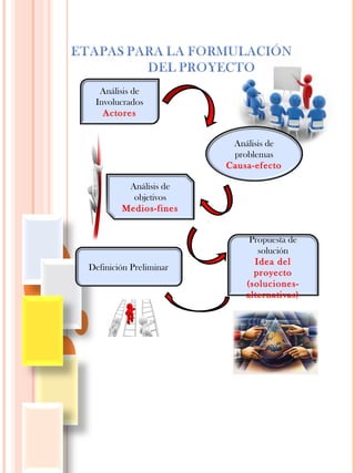 Portafolio guia para la Formulacion de proyectos | PPT