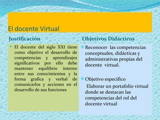 El docente Virtual
Justificación                    Objetivos Didácticos
 El docente del siglo XXI tiene  Reconocer las competencias
  como objetivo el desarrollo de conceptuales, didácticas y
  competencias y aprendizajes    administrativas propias del
  significativos por ello debe   docente virtual.
  mantener equilibrio interno
  entre sus conocimientos y la
  forma grafica y verbal de  Objetivo especifico
  comunicarlos y acciones en el   Elaborar un portafolio virtual
  desarrollo de sus funciones
                                  donde se destacan las
                                  competencias del rol del
                                  docente virtual
 