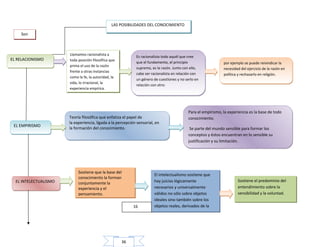 36
LAS POSIBILIDADES DEL CONOCIMIENTO
Son
EL RELACIONISMOEL RELACIONISMO
EL EMPIRISMOEL EMPIRISMO
EL INTELECTUALISMOEL INTELECTUALISMO
Llamamos racionalista a
toda posición filosófica que
prima el uso de la razón
frente a otras instancias
como la fe, la autoridad, la
vida, lo irracional, la
experiencia empírica.
Es racionalista todo aquél que cree
que el fundamento, el principio
supremo, es la razón. Junto con ello,
cabe ser racionalista en relación con
un género de cuestiones y no serlo en
relación con otro:
Es racionalista todo aquél que cree
que el fundamento, el principio
supremo, es la razón. Junto con ello,
cabe ser racionalista en relación con
un género de cuestiones y no serlo en
relación con otro:
por ejemplo se puede reivindicar la
necesidad del ejercicio de la razón en
política y rechazarlo en religión.
por ejemplo se puede reivindicar la
necesidad del ejercicio de la razón en
política y rechazarlo en religión.
Teoría filosófica que enfatiza el papel de
la experiencia, ligada a la percepción sensorial, en
la formación del conocimiento.
Teoría filosófica que enfatiza el papel de
la experiencia, ligada a la percepción sensorial, en
la formación del conocimiento.
Sostiene que la base del
conocimiento la forman
conjuntamente la
experiencia y el
pensamiento.
El intelectualismo sostiene que
hay juicios lógicamente
necesarios y universalmente
válidos no sólo sobre objetos
ideales sino también sobre los
objetos reales, derivados de la
experiencia.
Sostiene el predominio del
entendimiento sobre la
sensibilidad y la voluntad.
Para el empirismo, la experiencia es la base de todo
conocimiento.
Se parte del mundo sensible para formar los
conceptos y éstos encuentran en lo sensible su
justificación y su limitación.
Para el empirismo, la experiencia es la base de todo
conocimiento.
Se parte del mundo sensible para formar los
conceptos y éstos encuentran en lo sensible su
justificación y su limitación.
16
 