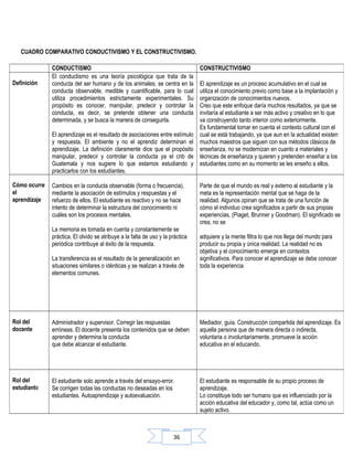 36
CUADRO COMPARATIVO CONDUCTIVISMO Y EL CONSTRUCTIVISMO.
CONDUCTISMO CONSTRUCTIVISMO
Definición
El conductismo es una teoría psicológica que trata de la
conducta del ser humano y de los animales; se centra en la
conducta observable, medible y cuantificable, para lo cual
utiliza procedimientos estrictamente experimentales. Su
propósito es conocer, manipular, predecir y controlar la
conducta, es decir, se pretende obtener una conducta
determinada, y se busca la manera de conseguirla.
El aprendizaje es el resultado de asociaciones entre estímulo
y respuesta. El ambiente y no el aprendiz determinan el
aprendizaje. La definición claramente dice que el propósito
manipular, predecir y controlar la conducta ya el cnb de
Guatemala y nos sugiere lo que estamos estudiando y
practicarlos con los estudiantes.
El aprendizaje es un proceso acumulativo en el cual se
utiliza el conocimiento previo como base a la implantación y
organización de conocimientos nuevos.
Creo que este enfoque daría muchos resultados, ya que se
invitaría al estudiante a ser más activo y creativo en lo que
va construyendo tanto interior como exteriormente.
Es fundamental tomar en cuenta el contexto cultural con el
cual se está trabajando, ya que aun en la actualidad existen
muchos maestros que siguen con sus métodos clásicos de
enseñanza, no se modernizan en cuanto a materiales y
técnicas de enseñanza y quieren y pretenden enseñar a los
estudiantes como en su momento se les enseño a ellos.
Cómo ocurre
el
aprendizaje
Cambios en la conducta observable (forma o frecuencia),
mediante la asociación de estímulos y respuestas y el
refuerzo de ellos. El estudiante es reactivo y no se hace
intento de determinar la estructura del conocimiento ni
cuáles son los procesos mentales.
La memoria es tomada en cuenta y constantemente se
práctica. El olvido se atribuye a la falta de uso y la práctica
periódica contribuye al éxito de la respuesta.
La transferencia es el resultado de la generalización en
situaciones similares o idénticas y se realizan a través de
elementos comunes.
Parte de que el mundo es real y externo al estudiante y la
meta es la representación mental que se haga de la
realidad. Algunos opinan que se trata de una función de
cómo el individuo crea significados a partir de sus propias
experiencias. (Piaget, Brunner y Goodman). El significado se
crea, no se
adquiere y la mente filtra lo que nos llega del mundo para
producir su propia y única realidad. La realidad no es
objetiva y el conocimiento emerge en contextos
significativos. Para conocer el aprendizaje se debe conocer
toda la experiencia
Rol del
docente
Administrador y supervisor. Corregir las respuestas
erróneas. El docente presenta los contenidos que se deben
aprender y determina la conducta
que debe alcanzar el estudiante.
Mediador, guía. Construcción compartida del aprendizaje. Es
aquella persona que de manera directa o indirecta,
voluntaria o involuntariamente, promueve la acción
educativa en el educando.
Rol del
estudiante
El estudiante solo aprende a través del ensayo-error.
Se corrigen todas las conductas no deseadas en los
estudiantes. Autoaprendizaje y autoevaluación.
El estudiante es responsable de su propio proceso de
aprendizaje.
Lo constituye todo ser humano que es influenciado por la
acción educativa del educador y, como tal, actúa como un
sujeto activo.
 