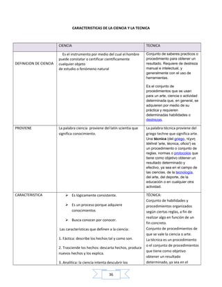 36
CARACTERISTICAS DE LA CIENCIA Y LA TECNICA
CIENCIA TECNICA
DEFINICION DE CIENCIA
Es el instrumento por medio del cual el hombre
puede constatar o certificar científicamente
cualquier objeto
de estudio o fenómeno natural
Conjunto de saberes practicos o
procedimiento para obtener un
resultado. Requiere de destreza
manual e intelectual, y
generalmente con el uso de
herramientas.
Es el conjunto de
procedimientos que se usan
para un arte, ciencia o actividad
determinada que, en general, se
adquieren por medio de su
práctica y requieren
determinadas habilidades o
destrezas.
PROVIENE La palabra ciencia proviene del latín scientia que
significa conocimiento.
La palabra técnica proviene del
griego techne que significa arte.
Una técnica (del griego, τέχνη
tékhnē 'arte, técnica, oficio') es
un procedimiento o conjunto de
reglas, normas o protocolos que
tiene como objetivo obtener un
resultado determinado y
efectivo, ya sea en el campo de
las ciencias, de la tecnología,
del arte, del deporte, de la
educación o en cualquier otra
actividad.
CARACTERISTICA  Es lógicamente consistente.
 Es un proceso porque adquiere
conocimientos
 Busca conocer por conocer.
Las características que definen a la ciencia:
1. Fáctica: describe los hechos tal y como son.
2. Trasciende los hechos: descarta hechos, produce
nuevos hechos y los explica.
3. Analítica: la ciencia intenta descubrir los
TÉCNICA:
Conjunto de habilidades y
procedimientos organizados
según ciertas reglas, a fin de
realizar algo en función de un
fin concreto.
Conjunto de procedimientos de
que se vale la ciencia o arte.
La técnica es un procedimiento
o el conjunto de procedimientos
que tiene como objetivo
obtener un resultado
determinado, ya sea en el
 