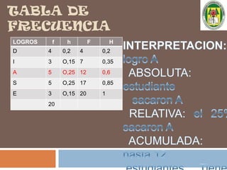 TABLA DE FRECUENCIARepresentación en filas y columnas de todas las frecuencias