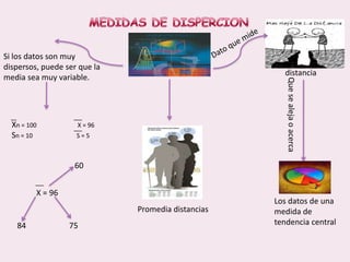MEDIDAS DE DISPERCIONDato que mideSi los datos son muy dispersos, puede ser que la media sea muy variable.distanciaQue se aleja o acercaXn = 100                           X = 96Sn = 10                             S = 560X = 96Los datos de una medida de tendencia centralPromedia distancias7584