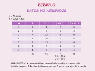 EJEMPLODATOS NO AGRUPADOSn = 20 niñosX = 66/20 = 3 gr                                            20                     66                                              281-3= -2 = 22-3= -1 = 1DM = 28/20 = 1.4   esta medida es desconfiadle invalida el concepto de justicia ya que el 1.4 es la mitad con respecto a 3 y esta muy lejos de la media. 