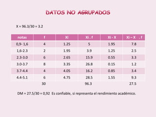 DATOS NO AGRUPADOSX = 96.3/30 = 3.2                                  30                                            96.3                                          27.5DM = 27.5/30 = 0,92  Es confiable, si representa el rendimiento académico.