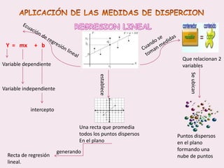 APLICACIÓN DE LAS MEDIDAS DE DISPERCION REGRESION LINEALCuando se toman medidasEcuación de regresión linealY  =   mx     +   bQue relacionan 2 variablesVariable dependienteSe ubican estableceVariable independiente                  interceptoUna recta que promedia todos los puntos dispersosEn el planoPuntos dispersos en el plano formando una nube de puntosgenerandoRecta de regresión lineal.
