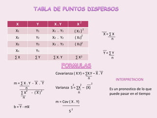 TABLA DE PUNTOS DISPERSOS22X = ∑ X         nY = ∑ Y         n222FORMULASCovarianza ( X.Y) = ∑X.Y – X . Y                                    nVarianza  S = ∑X  –  (X)                         nm = Cov ( X . Y)               S       INTERPRETACIONEs un pronostico de lo que puede pasar en el tiempom = ∑ X . Y  -  X  .  Y             n        ∑ X      -  ( X )          nb = Y - mx222222