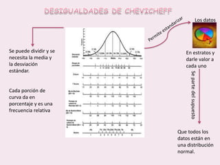 DESIGUALDADES DE CHEVICHEFFLos datosPermite estandarizarSe puede dividir y se necesita la media y la desviación estándar.Cada porción de curva da en porcentaje y es una frecuencia relativaEn estratos y darle valor a cada unoSe parte del supuestoQue todos los datos están en una distribución normal.