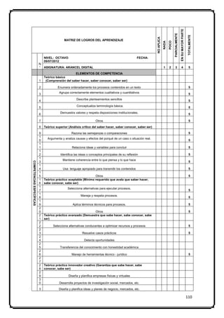 EN SU MAYOR PARTE
                                                                                                                                          PARCIALMENTE



                                                                                                                                                                              TOTALMENTE
                                                                                                                NO APLICA
                                             MATRIZ DE LOGROS DEL APRENDIZAJE




                                                                                                                                   POCO
                                                                                                                            NADA
                               NIVEL: OCTAVO                                                         FECHA:
                               09/07/2012
                           N
                           ° ASIGNATURA: ARANCEL DIGITAL                                                                    1      2       3              4                    5

                                                   ELEMENTOS DE COMPETENCIA
                               Teórico básico
                           1    (Comprensión del saber hacer, saber conocer, saber ser)

                           2            Enumera ordenadamente los procesos contenidos en un texto                                                                              5

                           3             Agrupa correctamente elementos cualitativos y cuantitativos                                                                           5

                           4                          Describe planteamientos sencillos                                                                                        5
                                                      Conceptualiza terminología básica.                                                                                       5
                           5

                           6              Demuestra valores y respeta disposiciones institucionales.                                                                           5

                           7                                         Otros                                                                                                     5

                           8   Teórico superior (Análisis crítico del saber hacer, saber conocer, saber ser)

                           9                      Razona las semejanzas o comparaciones                                                                                        5
                           1
                                 Argumenta y analiza causas y efectos del porqué de un caso o situación real.
                           0                                                                                                                                                   5
                           1
                           1                      Relaciona ideas y variables para concluir                                                                                    5
                           1
                           2              Identifica las ideas o conceptos principales de su reflexión                                                                         5
                           1
                                            Mantiene coherencia entre lo que piensa y lo que hace
                                                                                                                                                                               5
COMPETENCIAS ESPECÍFICAS




                           3
                           1
                           4                Usa lenguaje apropiado para transmitir los contenidos                                                                              5
                           1
                           5                                      Otros                                                                                                        5
                           1   Teórico práctico aceptable (Mínimo requerido que avala que saber hacer,
                           6   sabe conocer, sabe ser)
                           1
                                               Selecciona alternativas para ejecutar procesos.
                           7                                                                                                                                                   5
                           1
                                                         Maneja y respeta procesos.
                           8                                                                                                                                                   5
                           1
                           9                       Aplica términos técnicos para procesos.                                                                                     5
                           2
                           0                                    Otros                                                                                                          5
                           2   Teórico práctico avanzado (Demuestra que sabe hacer, sabe conocer, sabe
                           1   ser)
                           2
                           2         Selecciona alternativas conducentes a optimizar recursos y procesos                                                                       5
                           2
                           3                              Resuelve casos prácticos                                                                                             5
                           2
                           4                                Detecta oportunidades
                           2
                           5              Transferencia del conocimiento con honestidad académica
                           2
                           6                      Manejo de herramientas técnico - jurídico                                                                                    5
                           2
                           7
                           2   Teórico práctico innovador creativo (Garantiza que sabe hacer, sabe
                           8   conocer, sabe ser)
                           2
                           9                    Diseña y planifica empresas físicas y virtuales
                           3
                           0             Desarrolla proyectos de investigación social, mercados, etc.

                           3             Diseña y planifica ideas y planes de negocio, mercados, etc.

                                                                                                                                                                             110
 