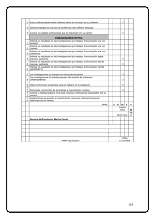 1   Actitud del estudiante frente a dilemas éticos en el campo de su profesión                      3

2   Aplica estrategias de solución de problemas a los colflictos del grupo

3   Conoce los códigos profesionales que se relacionan con su carrera                               3

                               COMUNICACIÓN EFECTIVA
    Informa los resultados de las investigaciones y/o trabajos: Comunicación oral con
1   facilidad
    Informa los resultados de las investigaciones y/o trabajos: Comunicación oral con
2   claridad
    Informa los resultados de las investigaciones y/o trabajos: Comunicación oral con
3   coherencia
    Informa los resultados de las investigaciones y/o trabajos: Comunicación digital
4   precisa y pertinente                                                                            3
    Informa los resultados de las investigaciones y/o trabajos: Comunicación escrita
5   precisa y pertinente                                                                            3
    Informa los resultados de las investigaciones y/o trabajos: Comunicación escrita
6   (ABSTRACT)

7   Las investigaciones y/o trabajos son temas de actualidad                                        3
    Las investigaciones y/o trabajos ayudan a la solución de problemas
8   contemporáneos                                                                                  3

9   Utiliza información actualizada para los trabajos y/o investigación                             3
1
0   Demuestra compromiso de aprendizaje y mejoramiento continuo                                     3
1   Conoce la realidad actual a nivel local, nacional e iternacional relacionados con su
1   carrera
1   Analiza temas de acuerdo al contexto local, nacional e internacional que se
2   realcionen con su carrera
                                                                                   TOTAL   0   32 48 0        0
                                                                                                 SUMAN
                                                                                                  TOTAL     80
                                                                                                            5,0
                                                                                               NOTA FINAL    0

    Nombre del Estudiante: Martha Cando




                                                                                                    FIRMA
                                       FIRMA DEL DOCENTE                                         ESTUDIANTE




                                                                                                            118
 