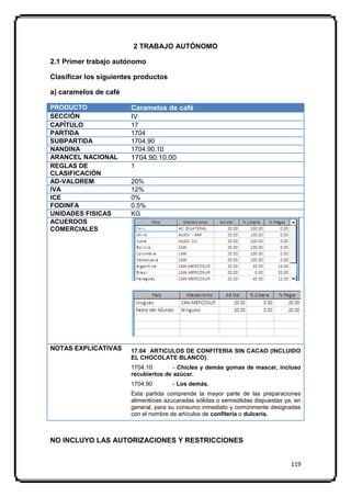 2 TRABAJO AUTÓNOMO

2.1 Primer trabajo autónomo

Clasificar los siguientes productos

a) caramelos de café

PRODUCTO                Caramelos de café
SECCIÓN                 IV
CAPÍTULO                17
PARTIDA                 1704
SUBPARTIDA              1704.90
NANDINA                 1704.90.10
ARANCEL NACIONAL        1704.90.10.00
REGLAS DE               1
CLASIFICACIÓN
AD-VALOREM              20%
IVA                     12%
ICE                     0%
FODINFA                 0.5%
UNIDADES FISICAS        KG
ACUERDOS
COMERCIALES




NOTAS EXPLICATIVAS      17.04 ARTICULOS DE CONFITERIA SIN CACAO (INCLUIDO
                        EL CHOCOLATE BLANCO).
                        1704.10        - Chicles y demás gomas de mascar, incluso
                        recubiertos de azúcar.
                        1704.90        - Los demás.
                        Esta partida comprende la mayor parte de las preparaciones
                        alimenticias azucaradas sólidas o semisólidas dispuestas ya, en
                        general, para su consumo inmediato y comúnmente designadas
                        con el nombre de artículos de confitería o dulcería.



NO INCLUYO LAS AUTORIZACIONES Y RESTRICCIONES


                                                                                   119
 
