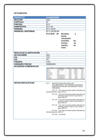 d) Cuadrones

PRODUCTO                  CUADRONES
SECCIÓN                   XVII
CAPÍTULO                  87
PARTIDA                   8711
SUBPARTIDA                8711.30
NANDINA                   8711.30.00
ARANCEL NACIONAL          8711.30.00.90
                          8712.00.00      .00     Bicicletas            y
                                                  demás
                                                  velocípedos
                                                  (incluidos          los
                                                  triciclos            de
                                                  reparto),           sin
                                                  motor


REGLAS DE CLASIFICACIÓN   1
AD-VALOREM                30%
IVA                       12%
ICE                       5%
FODINFA                   0.5%
UNIDADES FISICAS          UNIDADES
ACUERDOS COMERCIALES




NOTAS EXPLICATIVAS        87.11    MOTOCICLETAS (INCLUIDOS LOS
                                   CICLOMOTORES) Y VELOCIPEDOS EQUIPADOS
                                   CON MOTOR AUXILIAR, CON SIDECAR O SIN EL;
                                   SIDECARES.
                                    8711.10 - Con motor de émbolo (pistón) alternativo de
                          cilindrada inferior o igual a 50 cm 3.
                                   8711.20 - Con motor de émbolo (pistón) alternativo de
                                           cilindrada superior a 50 cm3 pero inferior o
                                           igual a 250 cm3.
                                   8711.30 - Con motor de émbolo (pistón) alternativo de
                                           cilindrada superior a 250 cm3 pero inferior o
                                           igual a 500 cm3.
                                   8711.40 - Con motor de émbolo (pistón) alternativo de
                                           cilindrada superior a 500 cm3 pero inferior o
                                           igual a 800 cm3.
                                    8711.50 - Con motor de émbolo (pistón) alternativo de
                          cilindrada superior a 800 cm3.
                                   8711.90 - Los demás.




                                                                                    122
 
