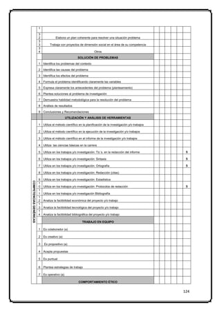 1

                         3
                         2             Elabora un plan coherente para resolver una situación problema
                         3
                         3        Trabaja con proyectos de dimensión social en el área de su competencia
                         3
                         4                                            Otros

                                                         SOLUCIÓN DE PROBLEMAS

                         1   Identifica los problemas del contexto

                         2   Identifica las causas del problema

                         3   Identifica los efectos del problema

                         4   Formula el problema identificando claramente las variables

                         5   Expresa claramente los antecedentes del problema (planteamiento)

                         6   Plantea soluciones al problema de investigación

                         7   Demuestra habilidad metodológica para la resolución del problema

                         8   Análisis de resultados

                         9   Conclusiones y Recomendaciones

                                                UTILIZACIÓN Y ANÁLISIS DE HERRAMIENTAS

                         1   Utiliza el método científico en la planificación de la investigación y/o trabajos

                         2   Utiliza el método científico en la ejecución de la investigación y/o trabajos

                         3   Utiliza el método científico en el informe de la investigación y/o trabajos

                         4   Utiliza las ciencias básicas en la carrera

                         5   Utiliza en los trabajos y/o investigación: Tic´s. en la redacción del informe        5

                         6   Utiliza en los trabajos y/o investigación: Sintaxis                                  5

                         7   Utiliza en los trabajos y/o investigación: Ortografía                                5

                         8   Utiliza en los trabajos y/o investigación: Redacción (citas)

                         9   Utiliza en los trabajos y/o investigación: Estadística
COMPETENCIAS GENÉRICAS




                         1
                         0   Utiliza en los trabajos y/o investigación: Protocolos de redacción                   5
                         1
                         1   Utiliza en los trabajos y/o investigación Bibliografía
                         1
                         2   Analiza la factibilidad económica del proyecto y/o trabajo
                         1
                         3   Analiza la factibilidad tecnológica del proyecto y/o trabajo
                         1
                         4   Analiza la factibilidad bibliográfica del proyecto y/o trabajo

                                                            TRABAJO EN EQUIPO

                         1   Es colaborador (a)

                         2   Es creativo (a)

                         3   Es propositivo (a)

                         4   Acepta propuestas

                         5   Es puntual

                         6   Plantea estrategias de trabajo

                         7   Es operativo (a)

                                                         COMPORTAMIENTO ÉTICO


                                                                                                                 124
 