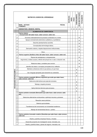 EN SU MAYOR PARTE
                                                                                                                                             PARCIALMENTE



                                                                                                                                                                                 TOTALMENTE
                                                                                                                   NO APLICA
                                             MATRIZ DE LOGROS DEL APRENDIZAJE




                                                                                                                                      POCO
                                                                                                                               NADA
                               NIVEL: OCTAVO                                                              FECHA:
                               11/04/2012
                           N
                           ° ASIGNATURA: ARANCEL DIGITAL                                                                       1      2       3              4                   5

                                                    ELEMENTOS DE COMPETENCIA
                               Teórico básico
                           1    (Comprensión del saber hacer, saber conocer, saber ser)

                           2             Enumera ordenadamente los procesos contenidos en un texto                                                           4

                           3              Agrupa correctamente elementos cualitativos y cuantitativos                                                        4

                           4                           Describe planteamientos sencillos                                                                     4
                                                       Conceptualiza terminología básica.                                                                    4
                           5

                           6               Demuestra valores y respeta disposiciones institucionales.                                                        4

                           7                                          Otros                                                                                  4

                           8   Teórico superior (Análisis crítico del saber hacer, saber conocer, saber ser)

                           9                       Razona las semejanzas o comparaciones                                                                     4
                           1
                                 Argumenta y analiza causas y efectos del porqué de un caso o situación real.
                           0                                                                                                                                 4
                           1
                           1                       Relaciona ideas y variables para concluir                                                                 4
                           1
                           2               Identifica las ideas o conceptos principales de su reflexión                                                      4
                           1
                                            Mantiene coherencia entre lo que piensa y lo que hace
                                                                                                                                              3
COMPETENCIAS ESPECÍFICAS




                           3
                           1
                           4                Usa lenguaje apropiado para transmitir los contenidos                                             3
                           1
                           5                                       Otros                                                                      3
                           1   Teórico práctico aceptable (Mínimo requerido que avala que saber hacer,
                           6   sabe conocer, sabe ser)
                           1
                                                Selecciona alternativas para ejecutar procesos.
                           7                                                                                                                  3
                           1
                                                          Maneja y respeta procesos.
                           8                                                                                                                  3
                           1
                           9                        Aplica términos técnicos para procesos.                                                   3
                           2
                           0                                     Otros                                                                        3
                           2   Teórico práctico avanzado (Demuestra que sabe hacer, sabe conocer, sabe
                           1   ser)
                           2
                           2         Selecciona alternativas conducentes a optimizar recursos y procesos                                                     4
                           2
                           3                               Resuelve casos prácticos                                                                          4
                           2
                           4                                 Detecta oportunidades
                           2
                           5              Transferencia del conocimiento con honestidad académica
                           2
                           6                       Manejo de herramientas técnico - jurídico
                           2
                           7
                           2   Teórico práctico innovador creativo (Garantiza que sabe hacer, sabe conocer,
                           8   sabe ser)
                           2
                           9                     Diseña y planifica empresas físicas y virtuales
                           3
                           0              Desarrolla proyectos de investigación social, mercados, etc.

                           3              Diseña y planifica ideas y planes de negocio, mercados, etc.

                                                                                                                                                                                130
 