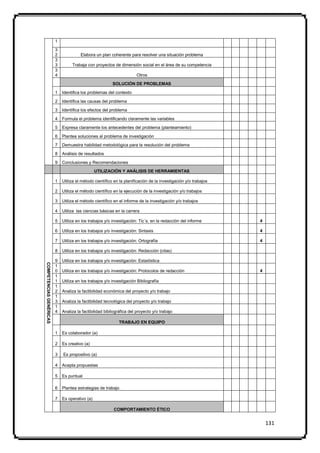 1

                         3
                         2             Elabora un plan coherente para resolver una situación problema
                         3
                         3        Trabaja con proyectos de dimensión social en el área de su competencia
                         3
                         4                                            Otros

                                                         SOLUCIÓN DE PROBLEMAS

                         1   Identifica los problemas del contexto

                         2   Identifica las causas del problema

                         3   Identifica los efectos del problema

                         4   Formula el problema identificando claramente las variables

                         5   Expresa claramente los antecedentes del problema (planteamiento)

                         6   Plantea soluciones al problema de investigación

                         7   Demuestra habilidad metodológica para la resolución del problema

                         8   Análisis de resultados

                         9   Conclusiones y Recomendaciones

                                                UTILIZACIÓN Y ANÁLISIS DE HERRAMIENTAS

                         1   Utiliza el método científico en la planificación de la investigación y/o trabajos

                         2   Utiliza el método científico en la ejecución de la investigación y/o trabajos

                         3   Utiliza el método científico en el informe de la investigación y/o trabajos

                         4   Utiliza las ciencias básicas en la carrera

                         5   Utiliza en los trabajos y/o investigación: Tic´s. en la redacción del informe       4

                         6   Utiliza en los trabajos y/o investigación: Sintaxis                                 4

                         7   Utiliza en los trabajos y/o investigación: Ortografía                               4

                         8   Utiliza en los trabajos y/o investigación: Redacción (citas)

                         9   Utiliza en los trabajos y/o investigación: Estadística
COMPETENCIAS GENÉRICAS




                         1
                         0   Utiliza en los trabajos y/o investigación: Protocolos de redacción                  4
                         1
                         1   Utiliza en los trabajos y/o investigación Bibliografía
                         1
                         2   Analiza la factibilidad económica del proyecto y/o trabajo
                         1
                         3   Analiza la factibilidad tecnológica del proyecto y/o trabajo
                         1
                         4   Analiza la factibilidad bibliográfica del proyecto y/o trabajo

                                                             TRABAJO EN EQUIPO

                         1   Es colaborador (a)

                         2   Es creativo (a)

                         3   Es propositivo (a)

                         4   Acepta propuestas

                         5   Es puntual

                         6   Plantea estrategias de trabajo

                         7   Es operativo (a)

                                                          COMPORTAMIENTO ÉTICO


                                                                                                                     131
 