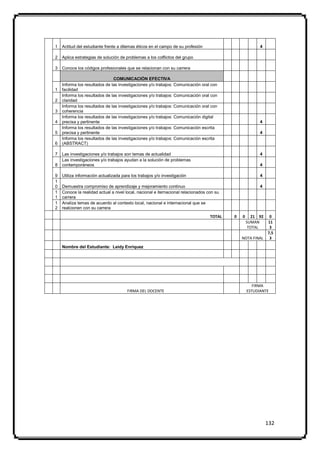 1   Actitud del estudiante frente a dilemas éticos en el campo de su profesión                           4

2   Aplica estrategias de solución de problemas a los colflictos del grupo

3   Conoce los códigos profesionales que se relacionan con su carrera

                               COMUNICACIÓN EFECTIVA
    Informa los resultados de las investigaciones y/o trabajos: Comunicación oral con
1   facilidad
    Informa los resultados de las investigaciones y/o trabajos: Comunicación oral con
2   claridad
    Informa los resultados de las investigaciones y/o trabajos: Comunicación oral con
3   coherencia
    Informa los resultados de las investigaciones y/o trabajos: Comunicación digital
4   precisa y pertinente                                                                                 4
    Informa los resultados de las investigaciones y/o trabajos: Comunicación escrita
5   precisa y pertinente                                                                                 4
    Informa los resultados de las investigaciones y/o trabajos: Comunicación escrita
6   (ABSTRACT)

7   Las investigaciones y/o trabajos son temas de actualidad                                             4
    Las investigaciones y/o trabajos ayudan a la solución de problemas
8   contemporáneos                                                                                       4

9   Utiliza información actualizada para los trabajos y/o investigación                                  4
1
0   Demuestra compromiso de aprendizaje y mejoramiento continuo                                          4
1   Conoce la realidad actual a nivel local, nacional e iternacional relacionados con su
1   carrera
1   Analiza temas de acuerdo al contexto local, nacional e internacional que se
2   realcionen con su carrera
                                                                                   TOTAL   0   0     21 92    0
                                                                                                   SUMAN     11
                                                                                                    TOTAL     3
                                                                                                             7,5
                                                                                               NOTA FINAL     3

    Nombre del Estudiante: Leidy Enríquez




                                                                                                      FIRMA
                                       FIRMA DEL DOCENTE                                           ESTUDIANTE




                                                                                                             132
 