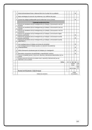 1   Actitud del estudiante frente a dilemas éticos en el campo de su profesión                           4

2   Aplica estrategias de solución de problemas a los colflictos del grupo

3   Conoce los códigos profesionales que se relacionan con su carrera                                    4

                               COMUNICACIÓN EFECTIVA
    Informa los resultados de las investigaciones y/o trabajos: Comunicación oral con
1   facilidad
    Informa los resultados de las investigaciones y/o trabajos: Comunicación oral con
2   claridad
    Informa los resultados de las investigaciones y/o trabajos: Comunicación oral con
3   coherencia
    Informa los resultados de las investigaciones y/o trabajos: Comunicación digital
4   precisa y pertinente                                                                                 4
    Informa los resultados de las investigaciones y/o trabajos: Comunicación escrita
5   precisa y pertinente                                                                                 4
    Informa los resultados de las investigaciones y/o trabajos: Comunicación escrita
6   (ABSTRACT)

7   Las investigaciones y/o trabajos son temas de actualidad                                             4
    Las investigaciones y/o trabajos ayudan a la solución de problemas
8   contemporáneos                                                                                       4

9   Utiliza información actualizada para los trabajos y/o investigación                                  4
1
0   Demuestra compromiso de aprendizaje y mejoramiento continuo                                          4
1   Conoce la realidad actual a nivel local, nacional e iternacional relacionados con su
1   carrera
1   Analiza temas de acuerdo al contexto local, nacional e internacional que se
2   realcionen con su carrera
                                                                                   TOTAL   0   0      66 40     0
                                                                                                   SUMAN       10
                                                                                                    TOTAL       6
                                                                                                               6,6
                                                                                               NOTA FINAL       3

    Nombre del Estudiante: Leidy Enríquez
                                                                                                      FIRMA
                                       FIRMA DEL DOCENTE                                           ESTUDIANTE




                                                                                                              145
 