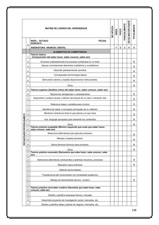 EN SU MAYOR PARTE
                                                                                                                                            PARCIALMENTE



                                                                                                                                                                               TOTALMENTE
                                                                                                                  NO APLICA
                                             MATRIZ DE LOGROS DEL APRENDIZAJE




                                                                                                                                     POCO
                                                                                                                              NADA
                               NIVEL: OCTAVO                                                             FECHA:
                               04/06/2012
                           N
                           ° ASIGNATURA: ARANCEL DIGITAL                                                                      1      2       3              4                   5

                                                   ELEMENTOS DE COMPETENCIA
                               Teórico básico
                           1    (Comprensión del saber hacer, saber conocer, saber ser)

                           2            Enumera ordenadamente los procesos contenidos en un texto                                                                               5

                           3             Agrupa correctamente elementos cualitativos y cuantitativos                                                                            5

                           4                          Describe planteamientos sencillos                                                                                         5
                                                      Conceptualiza terminología básica.                                                                                        5
                           5

                           6              Demuestra valores y respeta disposiciones institucionales.                                                                            5

                           7                                         Otros                                                                                                      5

                           8   Teórico superior (Análisis crítico del saber hacer, saber conocer, saber ser)

                           9                      Razona las semejanzas o comparaciones                                                                                         5
                           1
                                 Argumenta y analiza causas y efectos del porqué de un caso o situación real.
                           0                                                                                                                                                    5
                           1
                           1                      Relaciona ideas y variables para concluir                                                                                     5
                           1
                           2              Identifica las ideas o conceptos principales de su reflexión                                                                          5
                           1
                                            Mantiene coherencia entre lo que piensa y lo que hace
                                                                                                                                                                                5
COMPETENCIAS ESPECÍFICAS




                           3
                           1
                           4                Usa lenguaje apropiado para transmitir los contenidos                                                                               5
                           1
                           5                                      Otros                                                                                                         5
                           1   Teórico práctico aceptable (Mínimo requerido que avala que saber hacer,
                           6   sabe conocer, sabe ser)
                           1
                                               Selecciona alternativas para ejecutar procesos.
                           7                                                                                                                                                    5
                           1
                                                         Maneja y respeta procesos.
                           8                                                                                                                                                    5
                           1
                           9                       Aplica términos técnicos para procesos.                                                                                      5
                           2
                           0                                    Otros                                                                                                           5
                           2   Teórico práctico avanzado (Demuestra que sabe hacer, sabe conocer, sabe
                           1   ser)
                           2
                           2         Selecciona alternativas conducentes a optimizar recursos y procesos                                                                        5
                           2
                           3                              Resuelve casos prácticos                                                                                              5
                           2
                           4                                Detecta oportunidades
                           2
                           5              Transferencia del conocimiento con honestidad académica
                           2
                           6                      Manejo de herramientas técnico - jurídico                                                                                     5
                           2
                           7
                           2   Teórico práctico innovador creativo (Garantiza que sabe hacer, sabe
                           8   conocer, sabe ser)
                           2
                           9                    Diseña y planifica empresas físicas y virtuales
                           3
                           0             Desarrolla proyectos de investigación social, mercados, etc.

                           3             Diseña y planifica ideas y planes de negocio, mercados, etc.

                                                                                                                                                                               148
 