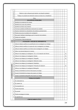 1

                         3
                         2             Elabora un plan coherente para resolver una situación problema
                         3
                         3        Trabaja con proyectos de dimensión social en el área de su competencia
                         3
                         4                                            Otros

                                                         SOLUCIÓN DE PROBLEMAS

                         1   Identifica los problemas del contexto

                         2   Identifica las causas del problema

                         3   Identifica los efectos del problema

                         4   Formula el problema identificando claramente las variables

                         5   Expresa claramente los antecedentes del problema (planteamiento)

                         6   Plantea soluciones al problema de investigación

                         7   Demuestra habilidad metodológica para la resolución del problema

                         8   Análisis de resultados

                         9   Conclusiones y Recomendaciones

                                                UTILIZACIÓN Y ANÁLISIS DE HERRAMIENTAS

                         1   Utiliza el método científico en la planificación de la investigación y/o trabajos

                         2   Utiliza el método científico en la ejecución de la investigación y/o trabajos

                         3   Utiliza el método científico en el informe de la investigación y/o trabajos

                         4   Utiliza las ciencias básicas en la carrera

                         5   Utiliza en los trabajos y/o investigación: Tic´s. en la redacción del informe        5

                         6   Utiliza en los trabajos y/o investigación: Sintaxis                                  5

                         7   Utiliza en los trabajos y/o investigación: Ortografía                                5

                         8   Utiliza en los trabajos y/o investigación: Redacción (citas)

                         9   Utiliza en los trabajos y/o investigación: Estadística
COMPETENCIAS GENÉRICAS




                         1
                         0   Utiliza en los trabajos y/o investigación: Protocolos de redacción                   5
                         1
                         1   Utiliza en los trabajos y/o investigación Bibliografía
                         1
                         2   Analiza la factibilidad económica del proyecto y/o trabajo
                         1
                         3   Analiza la factibilidad tecnológica del proyecto y/o trabajo
                         1
                         4   Analiza la factibilidad bibliográfica del proyecto y/o trabajo

                                                            TRABAJO EN EQUIPO

                         1   Es colaborador (a)

                         2   Es creativo (a)

                         3   Es propositivo (a)

                         4   Acepta propuestas

                         5   Es puntual

                         6   Plantea estrategias de trabajo

                         7   Es operativo (a)

                                                         COMPORTAMIENTO ÉTICO


                                                                                                                 149
 