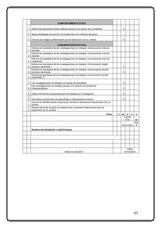 COMPORTAMIENTO ÉTICO

1   Actitud del estudiante frente a dilemas éticos en el campo de su profesión                 2

2   Aplica estrategias de solución de problemas a los colflictos del grupo

3   Conoce los códigos profesionales que se relacionan con su carrera                          2

                               COMUNICACIÓN EFECTIVA
    Informa los resultados de las investigaciones y/o trabajos: Comunicación oral con
1   facilidad
    Informa los resultados de las investigaciones y/o trabajos: Comunicación oral con
2   claridad
    Informa los resultados de las investigaciones y/o trabajos: Comunicación oral con
3   coherencia
    Informa los resultados de las investigaciones y/o trabajos: Comunicación digital
4   precisa y pertinente                                                                       2
    Informa los resultados de las investigaciones y/o trabajos: Comunicación escrita
5   precisa y pertinente                                                                       2
    Informa los resultados de las investigaciones y/o trabajos: Comunicación escrita
6   (ABSTRACT)

7   Las investigaciones y/o trabajos son temas de actualidad                                   2
    Las investigaciones y/o trabajos ayudan a la solución de problemas
8   contemporáneos                                                                             2

9   Utiliza información actualizada para los trabajos y/o investigación                        2
1
0   Demuestra compromiso de aprendizaje y mejoramiento continuo                                2
1   Conoce la realidad actual a nivel local, nacional e iternacional relacionados con su
1   carrera
1   Analiza temas de acuerdo al contexto local, nacional e internacional que se
2   realcionen con su carrera
                                                                                   TOTAL   0   64 0 0           0
                                                                                                 SUMAN
                                                                                                  TOTAL      64
                                                                                                             3,2
                                                                                               NOTA FINAL     8

    Nombre del Estudiante: Leidy Enríquez




                                                                                                      FIRMA
                                       FIRMA DEL DOCENTE                                           ESTUDIANTE




                                                                                                            167
 