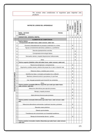 No existen otras condiciones ni requisitos para importar este
                                                       producto




                                                                                                                                                         EN SU MAYOR PARTE
                                                                                                                                          PARCIALMENTE



                                                                                                                                                                              TOTALMENTE
                                                                                                                NO APLICA
                                             MATRIZ DE LOGROS DEL APRENDIZAJE




                                                                                                                                   POCO
                                                                                                                            NADA
                               NIVEL: OCTAVO                                                         FECHA:
                               18/07/2012
                           N
                           ° ASIGNATURA: ARANCEL DIGITAL                                                                    1      2       3              4                    5

                                                    ELEMENTOS DE COMPETENCIA
                               Teórico básico
                           1    (Comprensión del saber hacer, saber conocer, saber ser)

                           2             Enumera ordenadamente los procesos contenidos en un texto                                 2
                                          Agrupa correctamente elementos cualitativos y cuantitativos                              2
                           3
                                                       Describe planteamientos sencillos                                                   3
                           4
                                                       Conceptualiza terminología básica.
                           5                                                                                                               3
                                           Demuestra valores y respeta disposiciones institucionales.                                      3
                           6

                           7                                          Otros                                                                3

                           8   Teórico superior (Análisis crítico del saber hacer, saber conocer, saber ser)

                           9                       Razona las semejanzas o comparaciones                                           2
                           1
                                 Argumenta y analiza causas y efectos del porqué de un caso o situación real.
                           0                                                                                                       2
                           1
                           1                       Relaciona ideas y variables para concluir                                       2
                           1
COMPETENCIAS ESPECÍFICAS




                           2               Identifica las ideas o conceptos principales de su reflexión                            2
                           1
                                            Mantiene coherencia entre lo que piensa y lo que hace
                           3                                                                                                       2
                           1
                           4                Usa lenguaje apropiado para transmitir los contenidos                                  2
                           1
                           5                                       Otros                                                           2
                           1   Teórico práctico aceptable (Mínimo requerido que avala que saber hacer,
                           6   sabe conocer, sabe ser)
                           1
                                                Selecciona alternativas para ejecutar procesos.
                           7                                                                                                       2
                           1
                                                          Maneja y respeta procesos.
                           8                                                                                                       2
                           1
                           9                        Aplica términos técnicos para procesos.                                        2
                           2
                           0                                     Otros                                                             2
                           2   Teórico práctico avanzado (Demuestra que sabe hacer, sabe conocer, sabe
                           1   ser)
                           2
                           2         Selecciona alternativas conducentes a optimizar recursos y procesos                           2
                           2
                           3                               Resuelve casos prácticos                                                2
                           2
                           4                                 Detecta oportunidades
                           2
                           5              Transferencia del conocimiento con honestidad académica
                           2
                           6                       Manejo de herramientas técnico - jurídico                                       2
                           2
                           7
                           2   Teórico práctico innovador creativo (Garantiza que sabe hacer, sabe conocer,
                           8   sabe ser)

                                                                                                                                                                             171
 