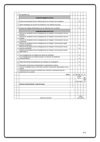 7   Es operativo (a)

                               COMPORTAMIENTO ÉTICO

1   Actitud del estudiante frente a dilemas éticos en el campo de su profesión                      3

2   Aplica estrategias de solución de problemas a los colflictos del grupo

3   Conoce los códigos profesionales que se relacionan con su carrera                               3

                               COMUNICACIÓN EFECTIVA
    Informa los resultados de las investigaciones y/o trabajos: Comunicación oral con
1   facilidad
    Informa los resultados de las investigaciones y/o trabajos: Comunicación oral con
2   claridad
    Informa los resultados de las investigaciones y/o trabajos: Comunicación oral con
3   coherencia
    Informa los resultados de las investigaciones y/o trabajos: Comunicación digital
4   precisa y pertinente                                                                            3
    Informa los resultados de las investigaciones y/o trabajos: Comunicación escrita
5   precisa y pertinente                                                                            3
    Informa los resultados de las investigaciones y/o trabajos: Comunicación escrita
6   (ABSTRACT)

7   Las investigaciones y/o trabajos son temas de actualidad                                        3
    Las investigaciones y/o trabajos ayudan a la solución de problemas
8   contemporáneos                                                                                  3

9   Utiliza información actualizada para los trabajos y/o investigación                             3
1
0   Demuestra compromiso de aprendizaje y mejoramiento continuo                                     3
1   Conoce la realidad actual a nivel local, nacional e iternacional relacionados con su
1   carrera
1   Analiza temas de acuerdo al contexto local, nacional e internacional que se
2   realcionen con su carrera
                                                                                   TOTAL   0   32 48 0        0
                                                                                                 SUMAN
                                                                                                  TOTAL      80
                                                                                                             5,0
                                                                                               NOTA FINAL     0

    Nombre del Estudiante: Leidy Enriquez




                                                                                                    FIRMA
                                       FIRMA DEL DOCENTE                                         ESTUDIANTE




                                                                                                            173
 
